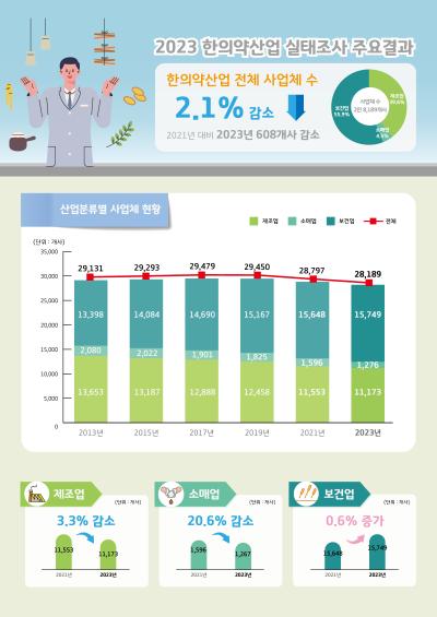 [보도자료] 한의학연, 2023년 한의약산업실태조사 발표