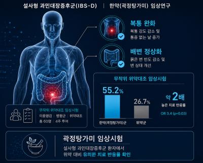 [보도자료] 한약 처방 '곽정탕가미', 설사형 과민대장증후군 증상 2배 이상 개선 효과 입증