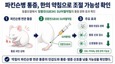 [보도자료] (한의학연) 한의 약침에서 파킨슨병 동반 통증 완화 가능성 확인